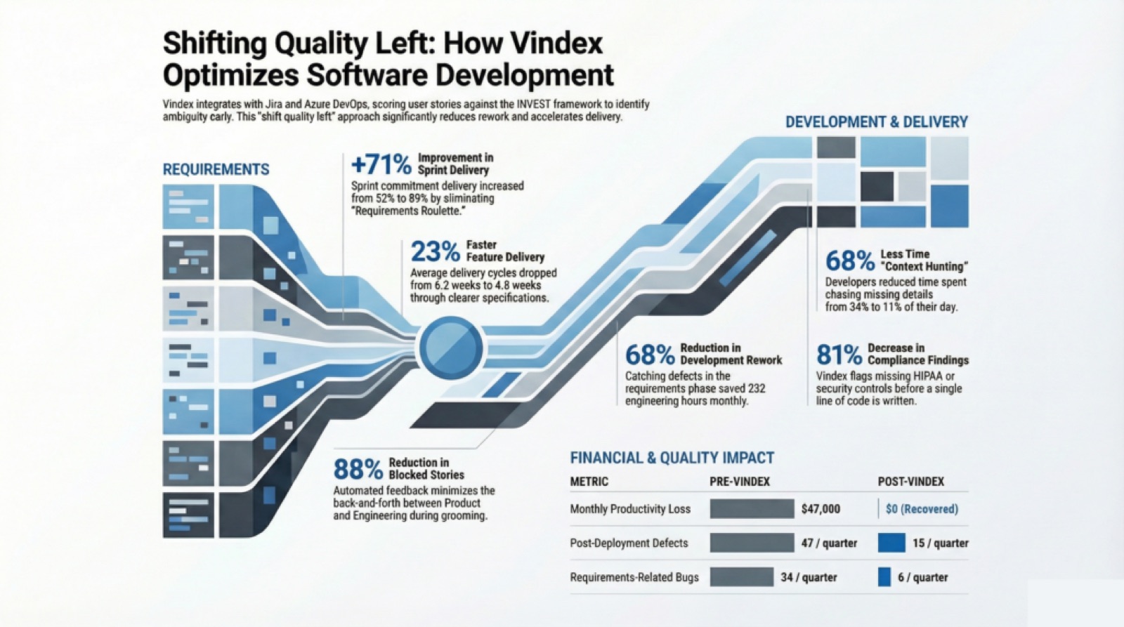 Diagram of the shift-left quality approach across the delivery pipeline