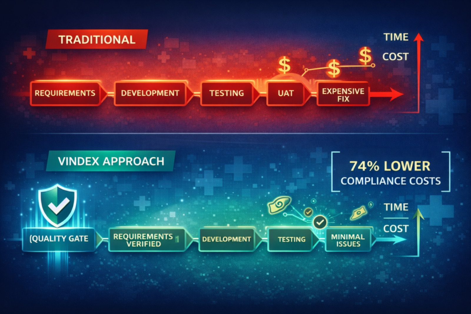 Time savings across the development team after deploying Vindex